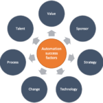 Automation Projects