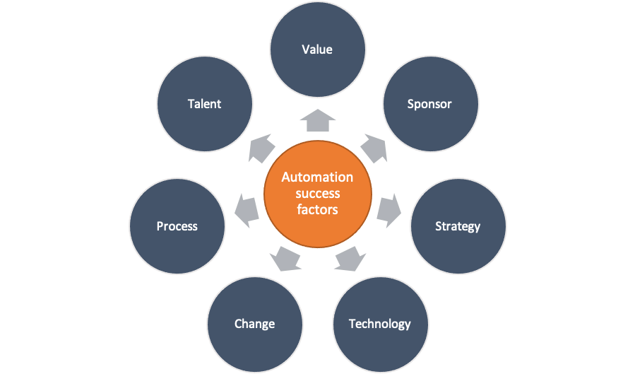 Automation Projects